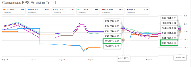 Hood Q3 EPS Projection