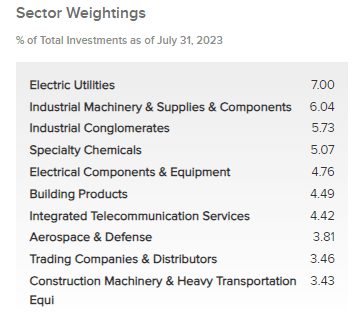 IDE Sector Weighting