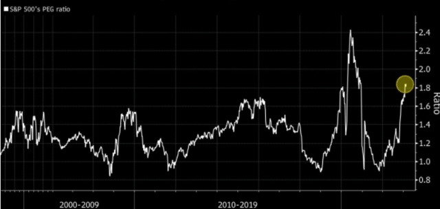 S&P 500 PEG Ratio