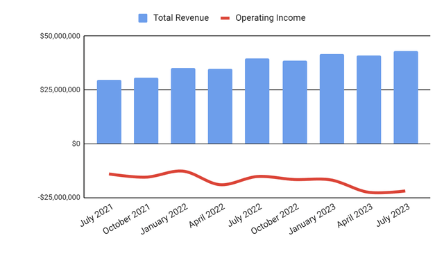 Total Revenue and Operating Income