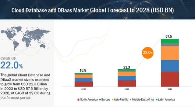 DBaaS And Database Market Growth