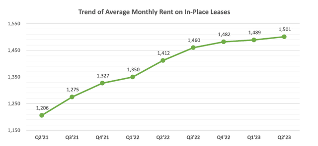 Rent Evolution