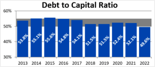 Debt to Capital Ratio Over Time