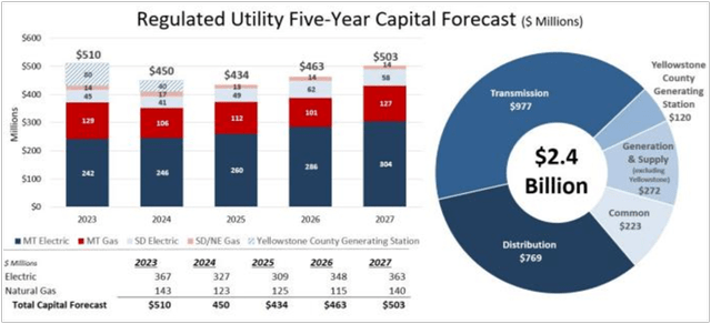 Upcoming Capital Expenditures