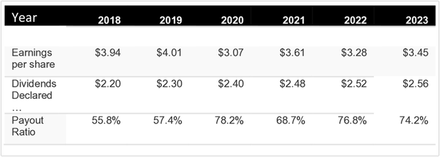 Dividend history and Payout Ratio