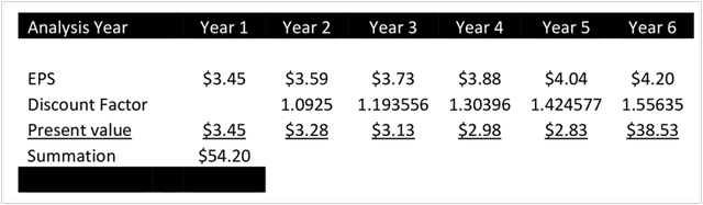 Earnings per Share Over Time