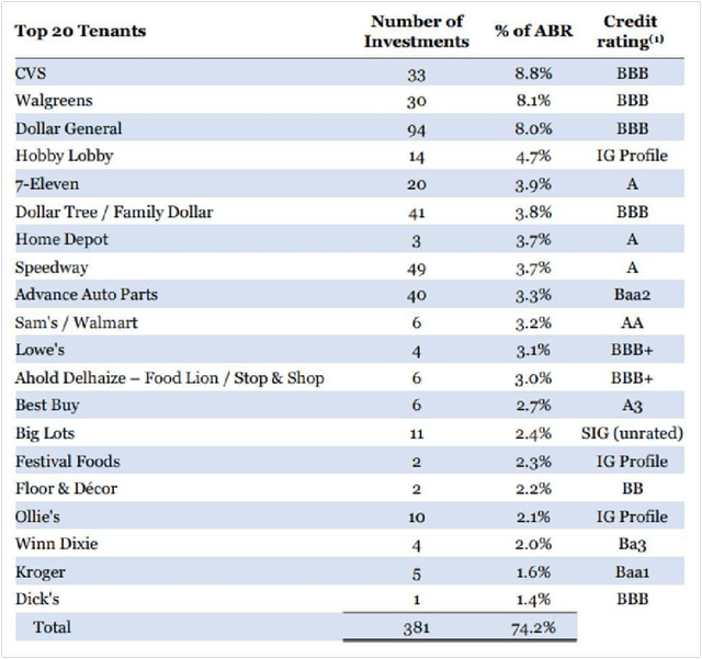 NTST Top 20 Tenants by ABR