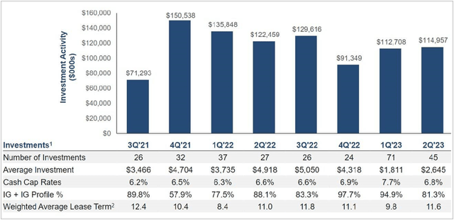 Acquisitions by Quarter