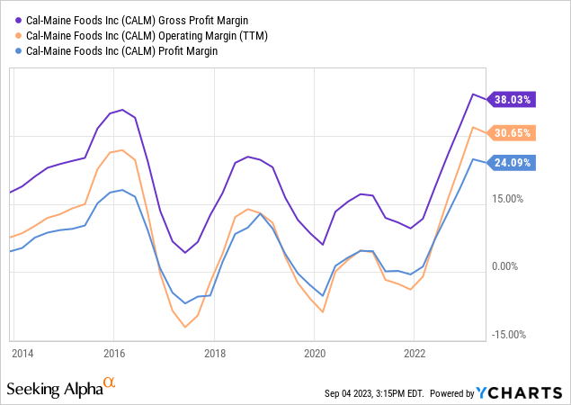 YCharts - Cal-Maine Foods, Profit Margins, 10 Years