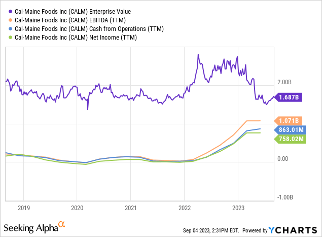 YCharts - Cal-Maine Foods, EV vs. Cash Generation, 5 Years