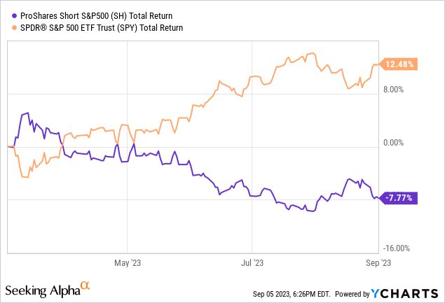 YCharts - SH vs. SPY, Total Returns, 6 Months