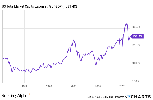 YCharts - Total U.S. Market Cap to GDP, Since 1971