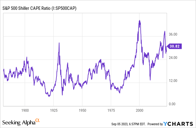 YCharts - Shiller 10-Year CAPE Ratio, Since 1880