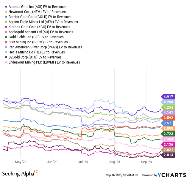 YCharts - Alamos Gold vs. Major Mining Peers, EV to Revenues, 5 Months