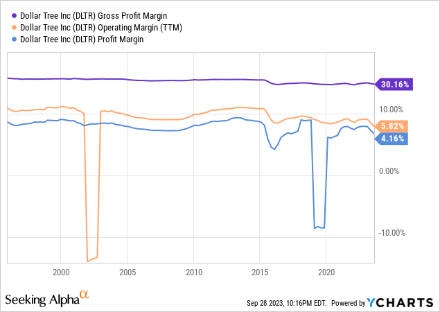 YCharts - Dollar Tree, Profit Margins, Since 1996