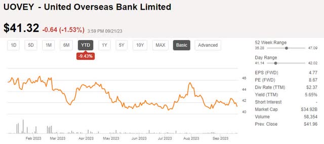 UOB - YTD share price