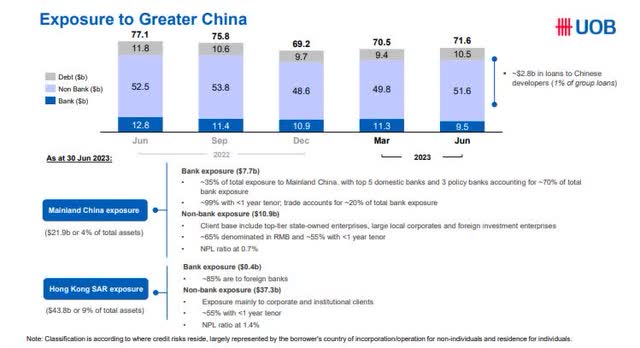 UOB's exposure to China