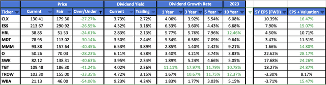 Most Undervalued Dividend Aristocrats for October 2023