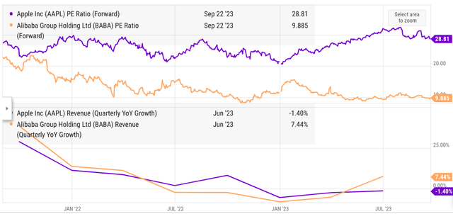 Comparison between Alibaba and Apple in key metrics.