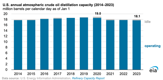 refinery capacity