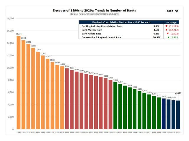 Historic Bank Consolidation