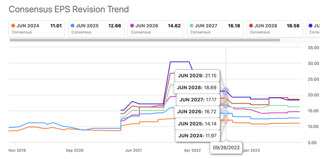 earnings revision table