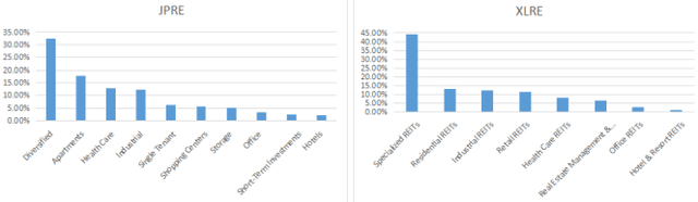 JPRE vs XLRE industry breakdown