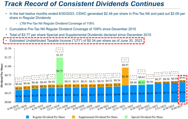 CSWC Dividends