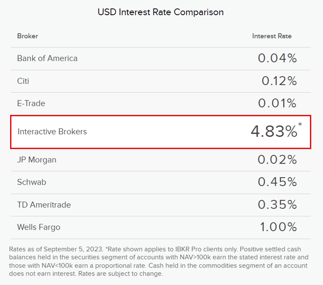 Interactive Brokers