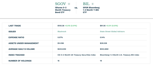 SGOV and BIL