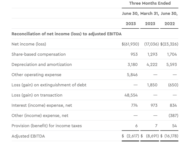 Blue Apron adjusted EBITDA