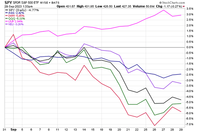 September Returns: Dollar Up, Equities Broadly Lower