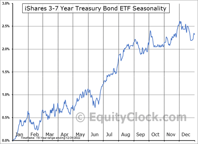 IEI Seasonality: Neutral October-December