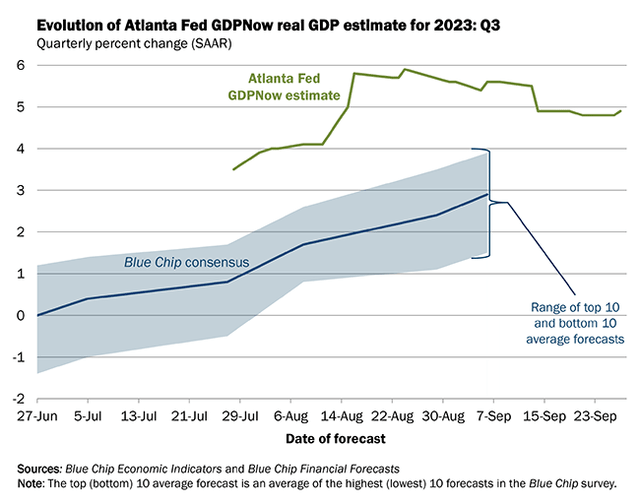 US Q3 GDP Growth Above-Trend, Per the Atlanta Fed's GDPnow Model