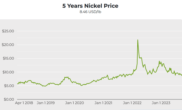 Nickel spot price 5 year chart