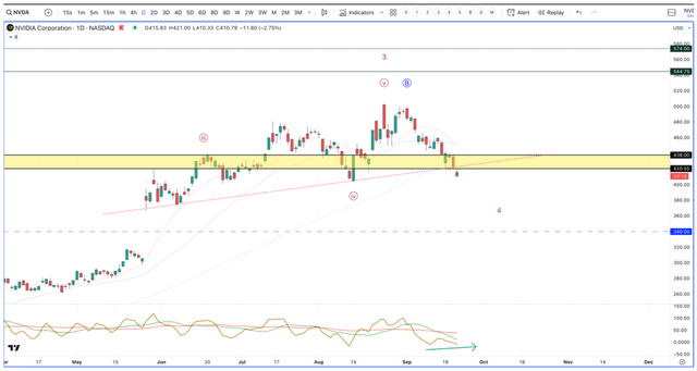 Nvidia Trim Chart Plan