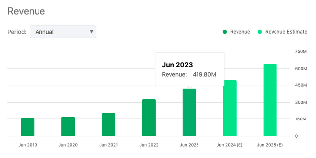 BIOX revenues