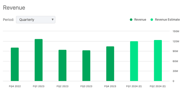 BIOX revenues quarterly