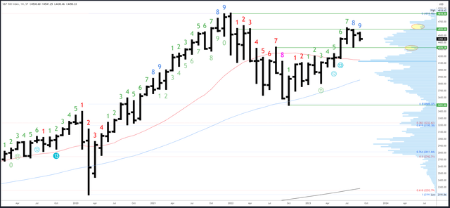 SPX Monthly