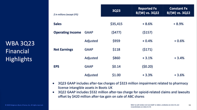 Walgreens Q3/23 Results: A Disappointment