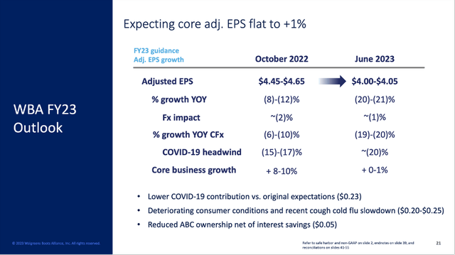 Walgreens Boots Alliance: Outlook for fiscal 2023 lowered