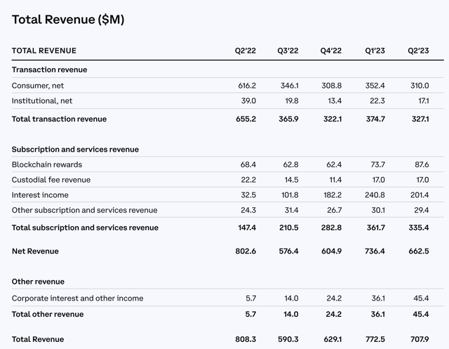 coinbase Revenue