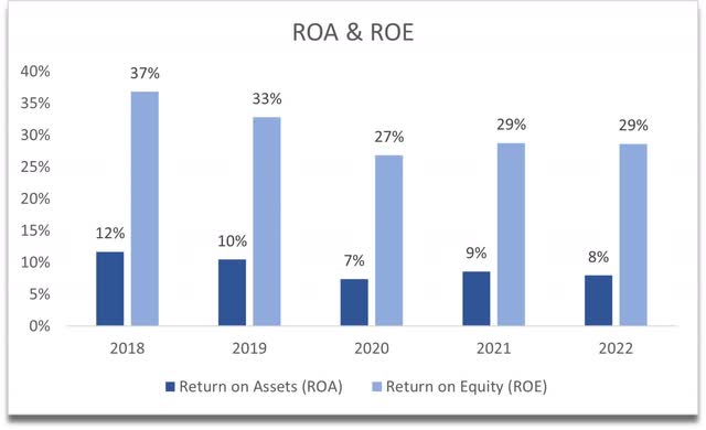 ROA and ROE of HON