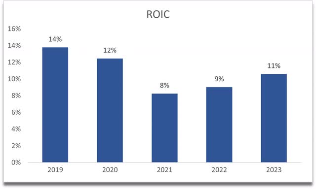 ROIC of HON