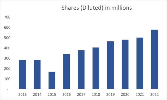 Shares Outstanding of SQ