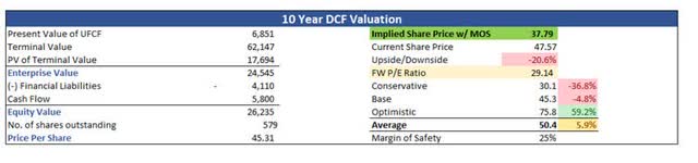 Intrinsic Value of SQ