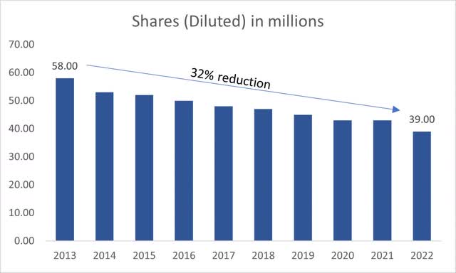 Shares outstanding