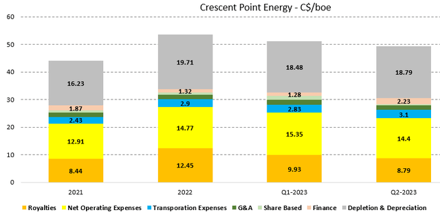 Figure 6 - Source: Crescent Point Quarterly Reports