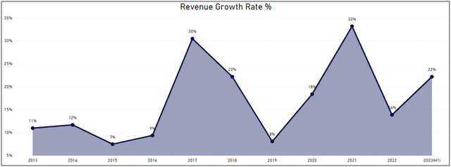 Revenue Growth Rate