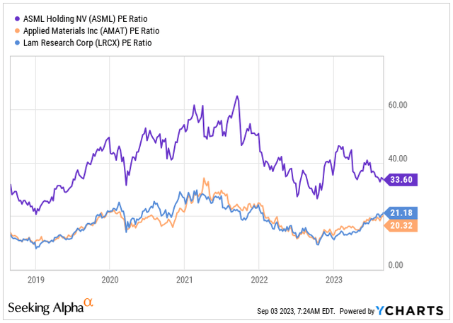 PE Ratio vs. Peers